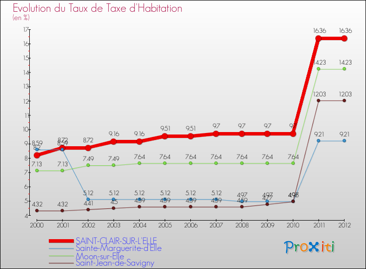 Evolution du taux de la taxe d'habitation pour SAINT-CLAIR-SUR-L'ELLE et les communes proches Comparaison des taux de la taxe d'habitation pour SAINT-CLAIR-SUR-L'ELLE et les communes voisines