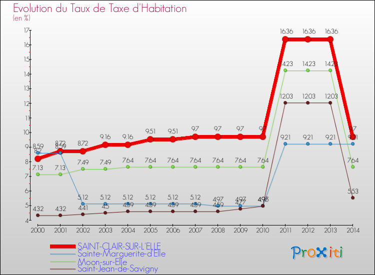 Evolution du taux de la taxe d'habitation pour SAINT-CLAIR-SUR-L'ELLE et les communes proches de 2000 à 2014 Comparaison des taux de la taxe d'habitation pour SAINT-CLAIR-SUR-L'ELLE et les communes voisines de 2000 à 2014
