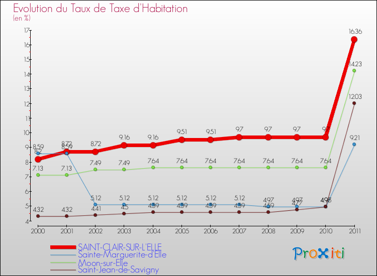 Evolution du taux de la taxe d'habitation pour SAINT-CLAIR-SUR-L'ELLE et les communes proches Comparaison des taux de la taxe d'habitation pour SAINT-CLAIR-SUR-L'ELLE et les communes voisines