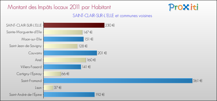 Montant des impôts locaux par Habitant pour SAINT-CLAIR-SUR-L'ELLE et les communes proches Comparaison des impôts locaux par habitant pour SAINT-CLAIR-SUR-L'ELLE et les communes voisines