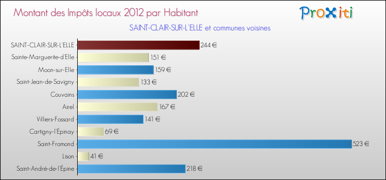 Montant des impôts locaux par Habitant pour SAINT-CLAIR-SUR-L'ELLE et les communes proches Comparaison des impôts locaux par habitant pour SAINT-CLAIR-SUR-L'ELLE et les communes voisines