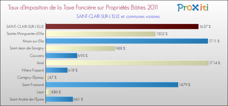 Taux d'imposition de la taxe foncière sur le bati 2011 pour SAINT-CLAIR-SUR-L'ELLE et les communes proches Comparaison des taux d'imposition de la taxe foncière sur le bati 2011 pour SAINT-CLAIR-SUR-L'ELLE et les communes voisines
