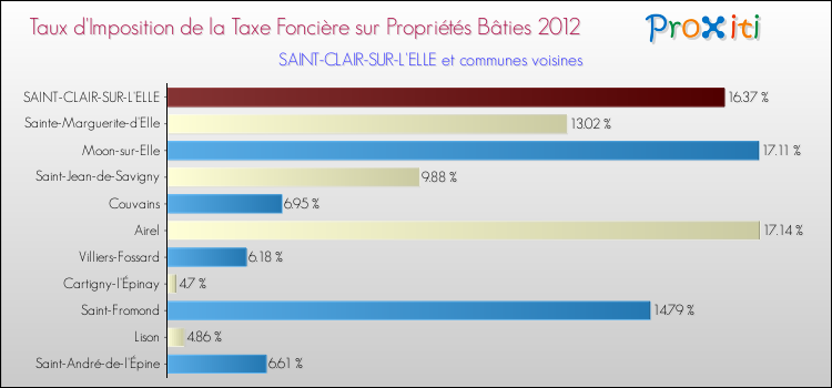 Taux d'imposition de la taxe foncière sur le bati 2012 pour SAINT-CLAIR-SUR-L'ELLE et les communes proches Comparaison des taux d'imposition de la taxe foncière sur le bati 2012 pour SAINT-CLAIR-SUR-L'ELLE et les communes voisines