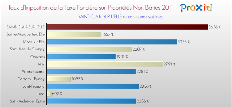 Taux d'imposition de la taxe foncière sur les immeubles et terrains non batis 2011 pour SAINT-CLAIR-SUR-L'ELLE et les communes proches Comparaison des taux d'imposition de la taxe foncière sur les immeubles et terrains non batis 2011 pour SAINT-CLAIR-SUR-L'ELLE et les communes voisines