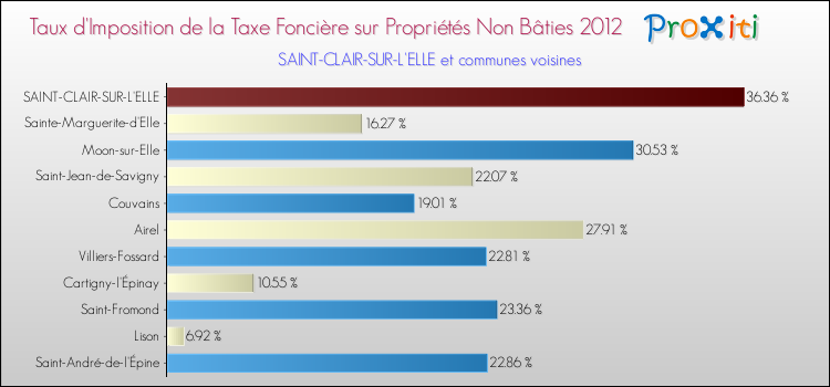 Taux d'imposition de la taxe foncière sur les immeubles et terrains non batis 2012 pour SAINT-CLAIR-SUR-L'ELLE et les communes proches Comparaison des taux d'imposition de la taxe foncière sur les immeubles et terrains non batis 2012 pour SAINT-CLAIR-SUR-L'ELLE et les communes voisines