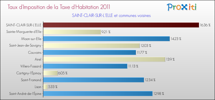 Taux d'imposition de la taxe d'habitation 2011 pour SAINT-CLAIR-SUR-L'ELLE et les communes proches Comparaison des taux d'imposition de la taxe d'habitation 2011 pour SAINT-CLAIR-SUR-L'ELLE et les communes voisines