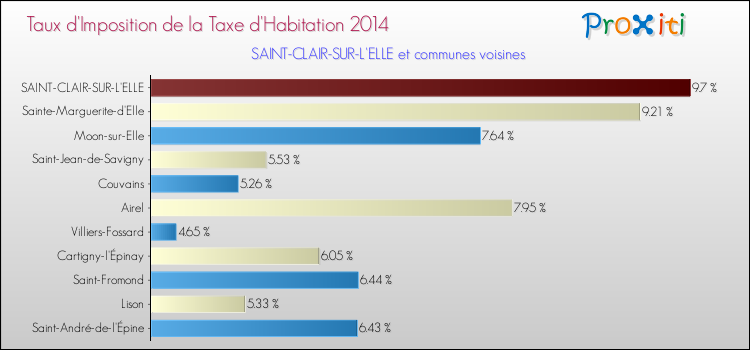 Taux d'imposition de la taxe d'habitation 2014 pour SAINT-CLAIR-SUR-L'ELLE et les communes proches Comparaison des taux d'imposition de la taxe d'habitation 2014 pour SAINT-CLAIR-SUR-L'ELLE et les communes voisines
