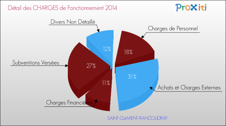 Décomposition des Charges de Fonctionnement 2014 de la commune de SAINT-CLéMENT-RANCOUDRAY Charges de Fonctionnement 2014 pour la commune de SAINT-CLéMENT-RANCOUDRAY
