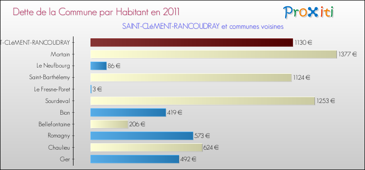 Dette par habitant de la commune en 2011 pour SAINT-CLéMENT-RANCOUDRAY et les communes proches Comparaison de la dette par habitant de la commune en 2011 pour SAINT-CLéMENT-RANCOUDRAY et les communes voisines