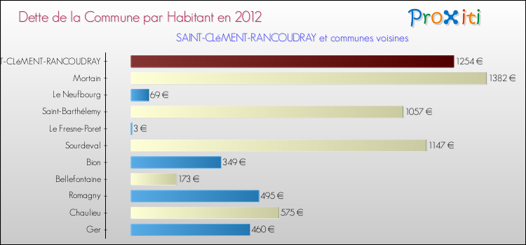 Dette par habitant de la commune en 2012 pour SAINT-CLéMENT-RANCOUDRAY et les communes proches Comparaison de la dette par habitant de la commune en 2012 pour SAINT-CLéMENT-RANCOUDRAY et les communes voisines