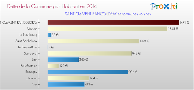 Dette par habitant de la commune en 2014 pour SAINT-CLéMENT-RANCOUDRAY et les communes proches Comparaison de la dette par habitant de la commune en 2014 pour SAINT-CLéMENT-RANCOUDRAY et les communes voisines