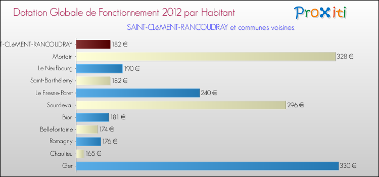 Montant des dotations globales de fonctionnement DGF par Habitant pour SAINT-CLéMENT-RANCOUDRAY et les communes proches Comparaison des des dotations globales de fonctionnement DGF par habitant pour SAINT-CLéMENT-RANCOUDRAY et les communes voisines