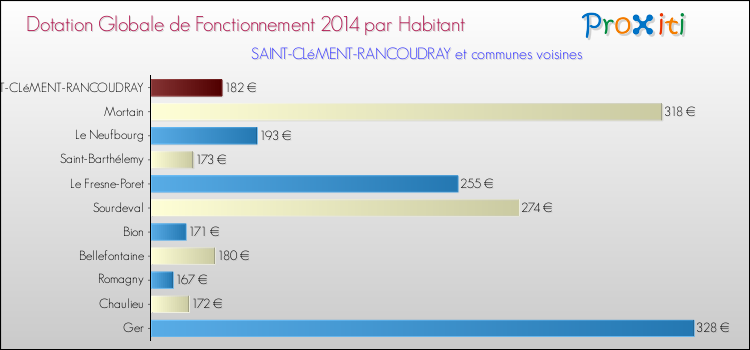 Montant des dotations globales de fonctionnement DGF par Habitant pour SAINT-CLéMENT-RANCOUDRAY et les communes proches en 2014. Comparaison des des dotations globales de fonctionnement DGF par habitant pour SAINT-CLéMENT-RANCOUDRAY et les communes voisines en 2014.