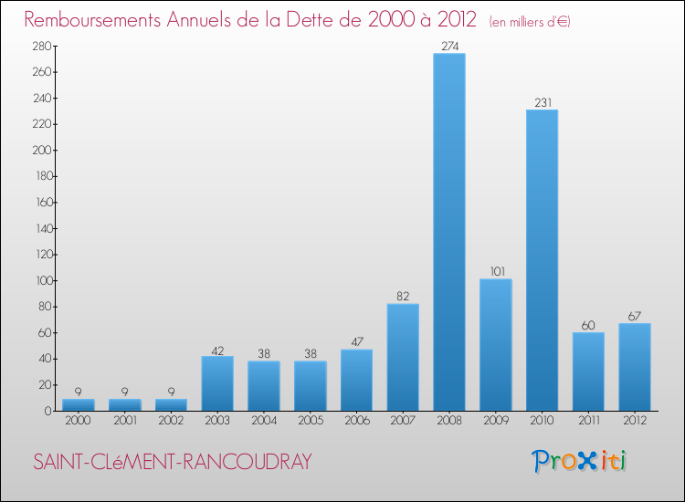 Evolution de l'annuité de la dette pour la commune de SAINT-CLéMENT-RANCOUDRAY de 2000 à 2012 Annuités de la dette pour SAINT-CLéMENT-RANCOUDRAY de 2000 à 2012