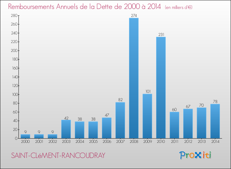Evolution de l'annuité de la dette pour la commune de SAINT-CLéMENT-RANCOUDRAY de 2000 à 2014 Annuités de la dette pour SAINT-CLéMENT-RANCOUDRAY de 2000 à 2014