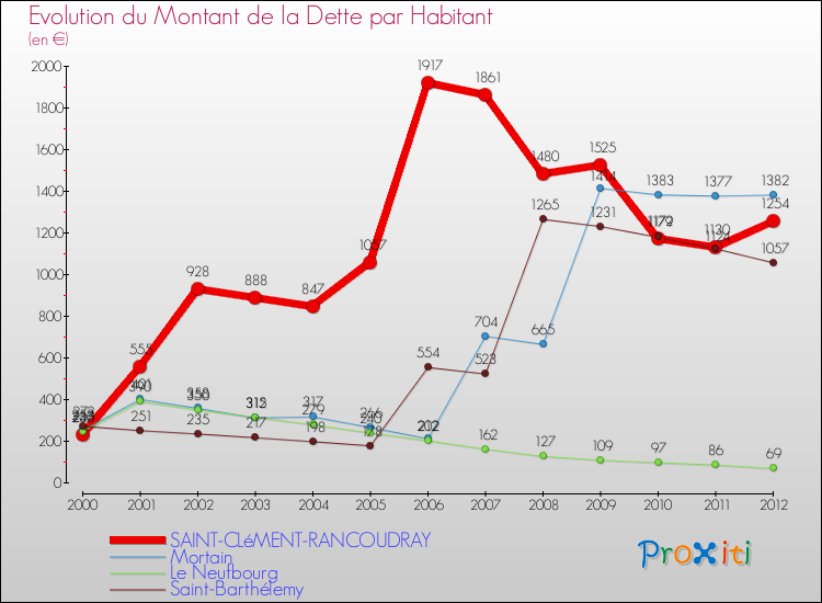 Evolution de la dette par habitant pour la commune de SAINT-CLéMENT-RANCOUDRAY et les communes proches de 2000 à 2012 Comparaison de la dette par habitant pour SAINT-CLéMENT-RANCOUDRAY et les communes voisines de 2000 à 2012