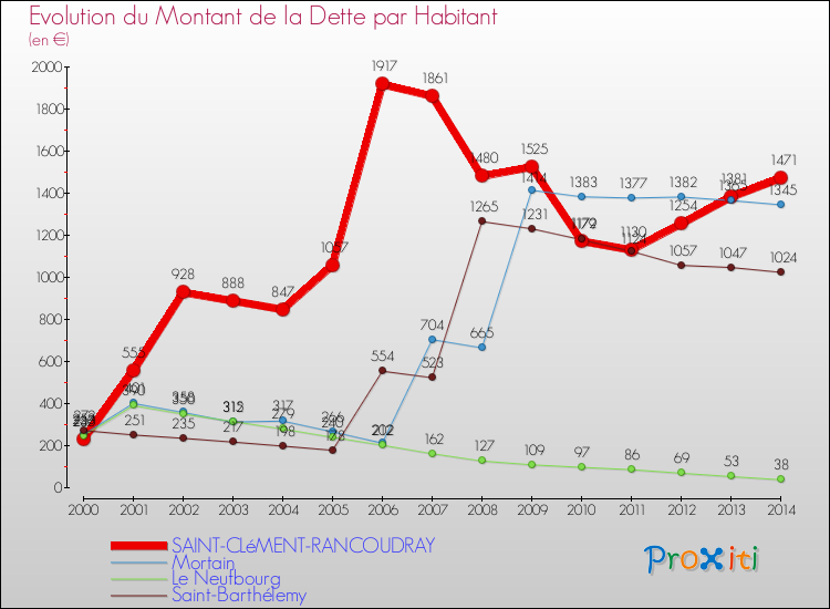 Evolution de la dette par habitant pour la commune de SAINT-CLéMENT-RANCOUDRAY et les communes proches de 2000 à 2014 Comparaison de la dette par habitant pour SAINT-CLéMENT-RANCOUDRAY et les communes voisines de 2000 à 2014