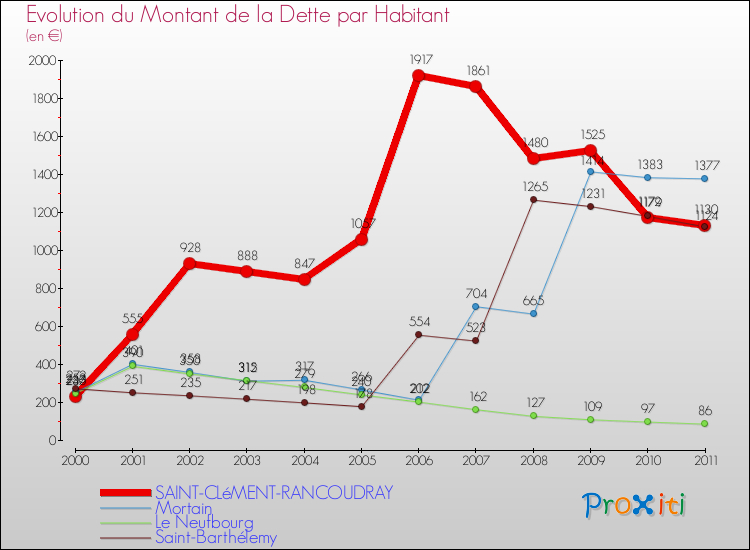 Evolution de la dette par habitant pour la commune de SAINT-CLéMENT-RANCOUDRAY et les communes proches Comparaison de la dette par habitant pour SAINT-CLéMENT-RANCOUDRAY et les communes voisines