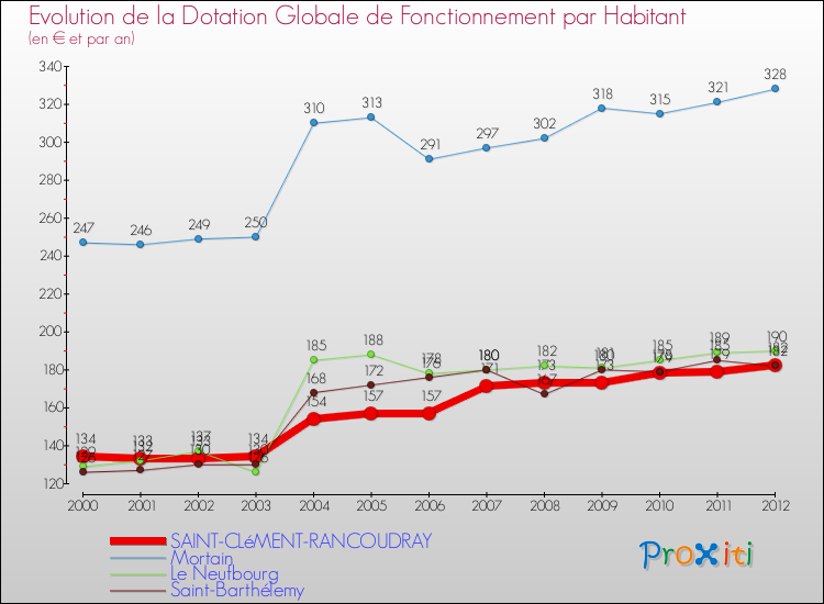 Evolution et montant de la dotation globale de fonctionnement par Habitant pour SAINT-CLéMENT-RANCOUDRAY et les communes proches Comparaison des dotations globales de fonctionnement par habitant pour SAINT-CLéMENT-RANCOUDRAY et les communes voisines