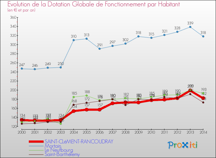 Evolution et montant de la dotation globale de fonctionnement par Habitant pour SAINT-CLéMENT-RANCOUDRAY et les communes proches de 2000 à 2014. Comparaison des dotations globales de fonctionnement par habitant pour SAINT-CLéMENT-RANCOUDRAY et les communes voisines de 2000 à 2014.