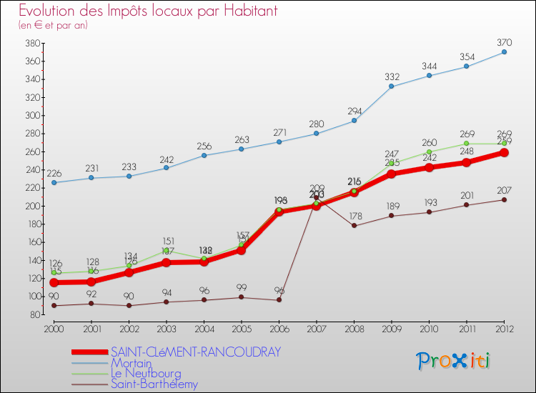 Evolution et montant des impôts locaux par Habitant pour SAINT-CLéMENT-RANCOUDRAY et les communes proches Comparaison des impôts locaux par habitant pour SAINT-CLéMENT-RANCOUDRAY et les communes voisines