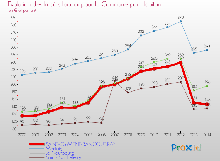 Evolution et montant des impôts locaux par Habitant pour SAINT-CLéMENT-RANCOUDRAY et les communes proches de 2000 à 2014 Comparaison des impôts locaux par habitant pour SAINT-CLéMENT-RANCOUDRAY et les communes voisines de 2000 à 2014