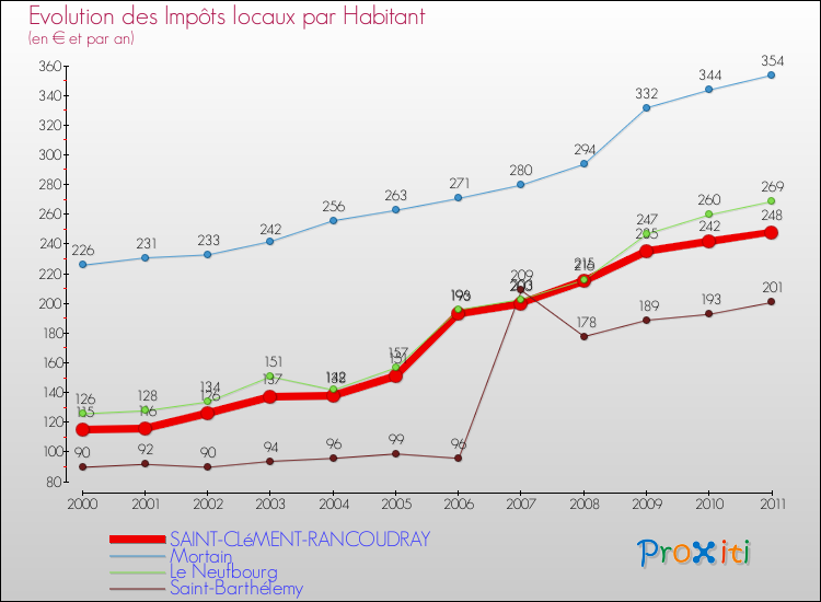 Evolution et montant des impôts locaux par Habitant pour SAINT-CLéMENT-RANCOUDRAY et les communes proches Comparaison des impôts locaux par habitant pour SAINT-CLéMENT-RANCOUDRAY et les communes voisines