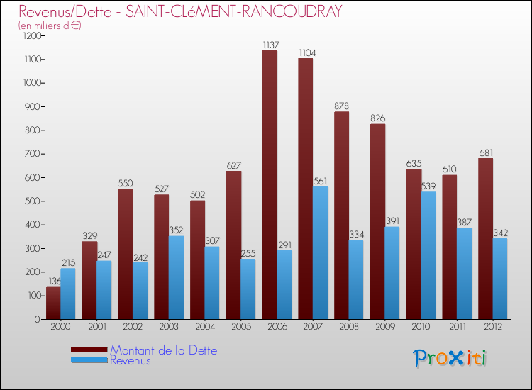 Evolution comparée de la dette et des revenus pour la commune de SAINT-CLéMENT-RANCOUDRAY de 2000 à 2012 Comparaison de la dette et des revenus pour SAINT-CLéMENT-RANCOUDRAY de 2000 à 2012