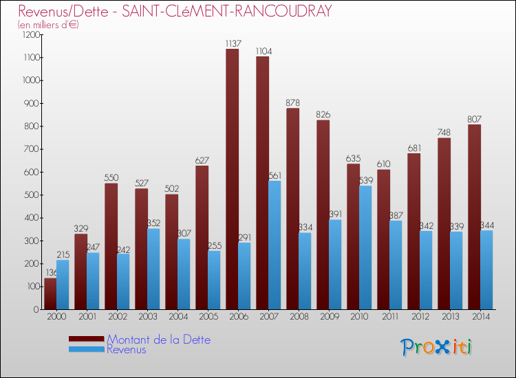 Evolution comparée de la dette et des revenus pour la commune de SAINT-CLéMENT-RANCOUDRAY de 2000 à 2014 Comparaison de la dette et des revenus pour SAINT-CLéMENT-RANCOUDRAY de 2000 à 2014
