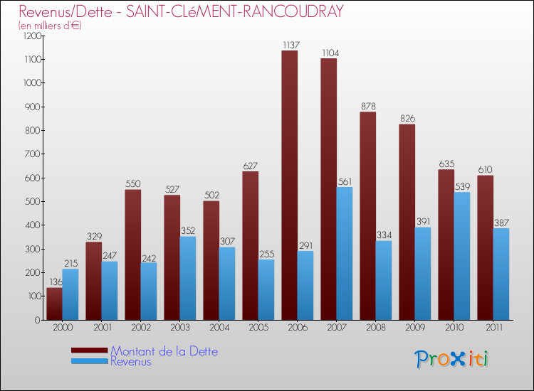 Evolution comparée de la dette et des revenus pour la commune de SAINT-CLéMENT-RANCOUDRAY de 2000 à 2011 Comparaison de la dette et des revenus pour SAINT-CLéMENT-RANCOUDRAY de 2000 à 2011