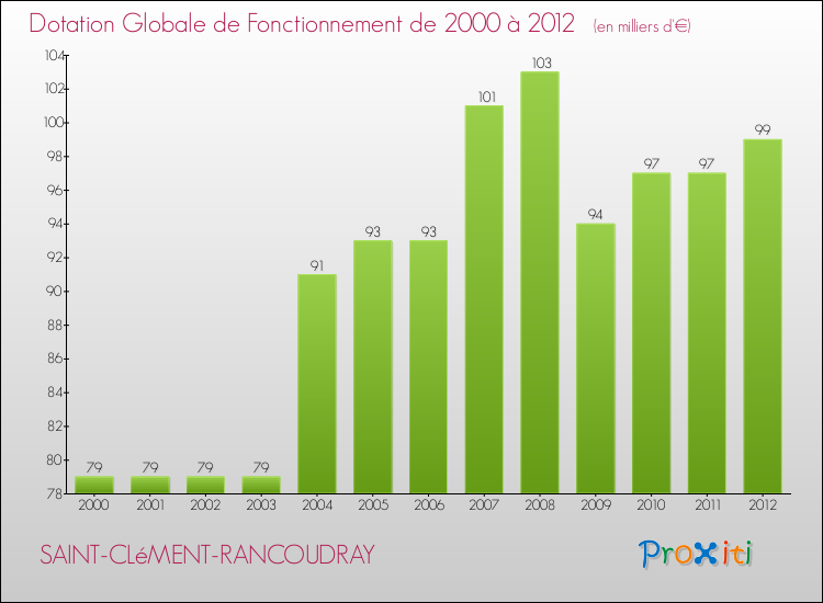 Evolution du montant de la Dotation Globale de Fonctionnement pour la commune de SAINT-CLéMENT-RANCOUDRAY de 2000 à 2012 Evolution du montant de la Dotation Globale de Fonctionnement pour SAINT-CLéMENT-RANCOUDRAY de 2000 à 2012