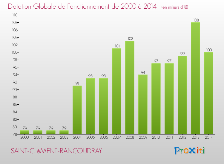 Evolution du montant de la Dotation Globale de Fonctionnement pour la commune de SAINT-CLéMENT-RANCOUDRAY de 2000 à 2014 Evolution du montant de la Dotation Globale de Fonctionnement pour SAINT-CLéMENT-RANCOUDRAY de 2000 à 2014