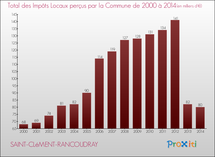 Evolution des Impôts Locaux pour la commune de SAINT-CLéMENT-RANCOUDRAY de 2000 à 2014 Evolution des Impôts Locaux pour SAINT-CLéMENT-RANCOUDRAY de 2000 à 2014