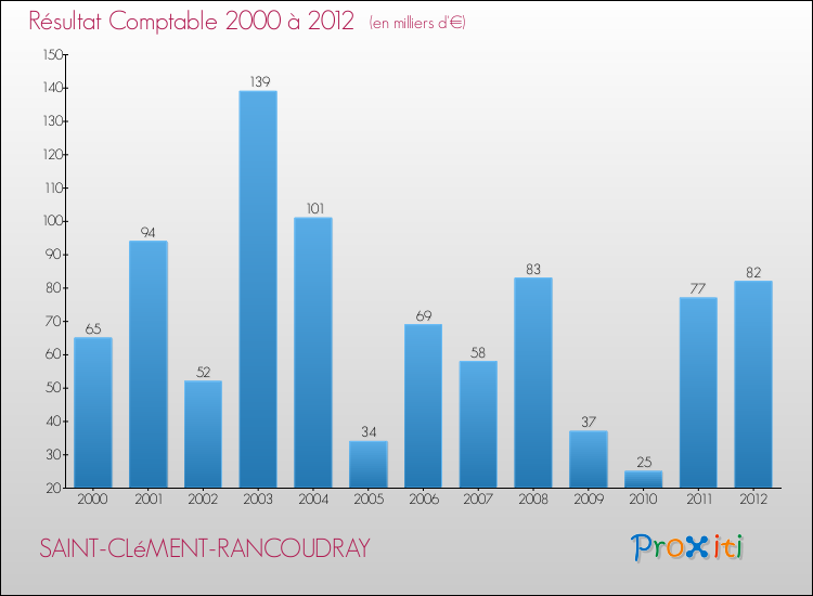 Evolution du résultat comptable pour la commune de SAINT-CLéMENT-RANCOUDRAY de 2000 à 2012 Evolution du résultat comptable pour SAINT-CLéMENT-RANCOUDRAY de 2000 à 2012