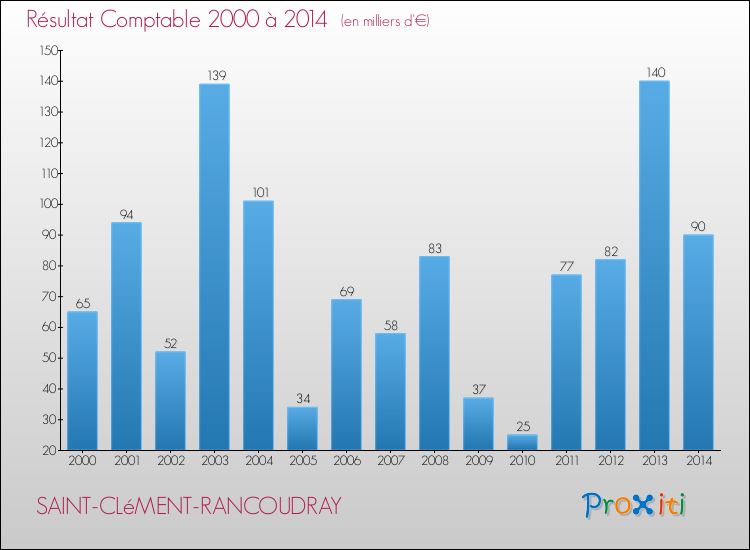 Evolution du résultat comptable pour la commune de SAINT-CLéMENT-RANCOUDRAY de 2000 à 2014 Evolution du résultat comptable pour SAINT-CLéMENT-RANCOUDRAY de 2000 à 2014