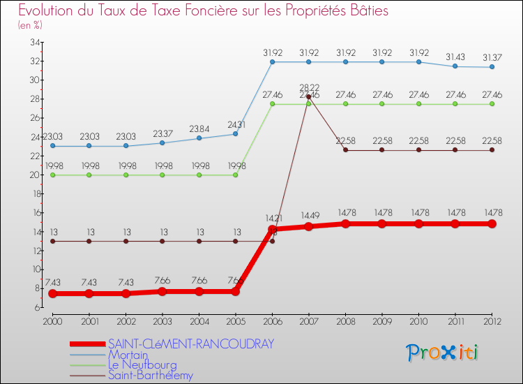Evolution du taux de la taxe foncière sur le bati pour SAINT-CLéMENT-RANCOUDRAY et les communes proches de 2000 à 2012 Comparaison des taux de taxe foncière sur le bati pour SAINT-CLéMENT-RANCOUDRAY et les communes voisines de 2000 à 2012
