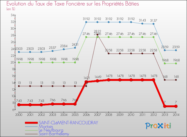 Evolution du taux de la taxe foncière sur le bati pour SAINT-CLéMENT-RANCOUDRAY et les communes proches de 2000 à 2014 Comparaison des taux de taxe foncière sur le bati pour SAINT-CLéMENT-RANCOUDRAY et les communes voisines de 2000 à 2014