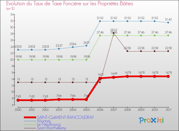 Evolution du taux de la taxe foncière sur le bati pour SAINT-CLéMENT-RANCOUDRAY et les communes proches Comparaison des taux de taxe foncière sur le bati pour SAINT-CLéMENT-RANCOUDRAY et les communes voisines