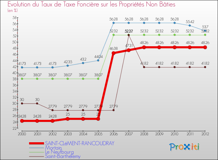 Evolution du taux de la taxe foncière sur les immeubles et terrains non batis pour SAINT-CLéMENT-RANCOUDRAY et les communes proches de 2000 à 2012 Comparaison des taux de la taxe foncière sur les immeubles et terrains non batis pour SAINT-CLéMENT-RANCOUDRAY et les communes voisines de 2000 à 2012