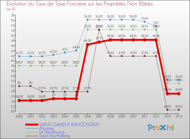 Evolution du taux de la taxe foncière sur les immeubles et terrains non batis pour SAINT-CLéMENT-RANCOUDRAY et les communes proches de 2000 à 2014 Comparaison des taux de la taxe foncière sur les immeubles et terrains non batis pour SAINT-CLéMENT-RANCOUDRAY et les communes voisines de 2000 à 2014
