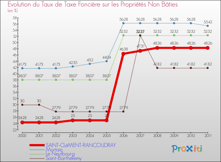 Evolution du taux de la taxe foncière sur les immeubles et terrains non batis pour SAINT-CLéMENT-RANCOUDRAY et les communes proches Comparaison des taux de la taxe foncière sur les immeubles et terrains non batis pour SAINT-CLéMENT-RANCOUDRAY et les communes voisines