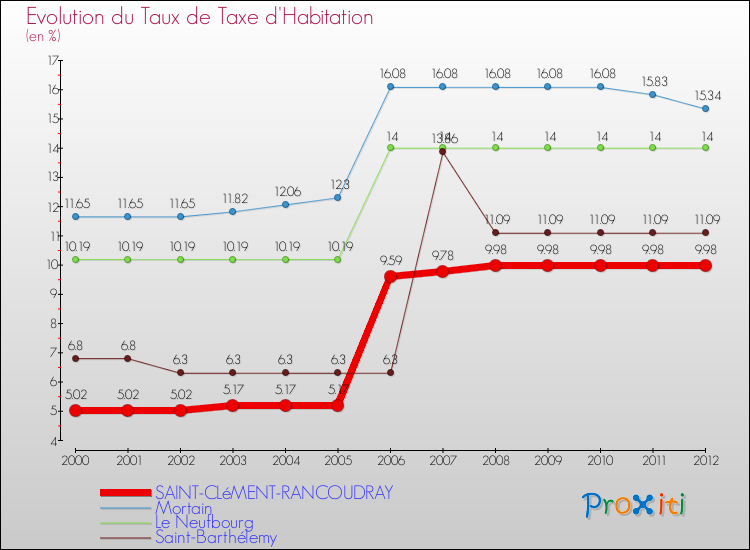 Evolution du taux de la taxe d'habitation pour SAINT-CLéMENT-RANCOUDRAY et les communes proches Comparaison des taux de la taxe d'habitation pour SAINT-CLéMENT-RANCOUDRAY et les communes voisines