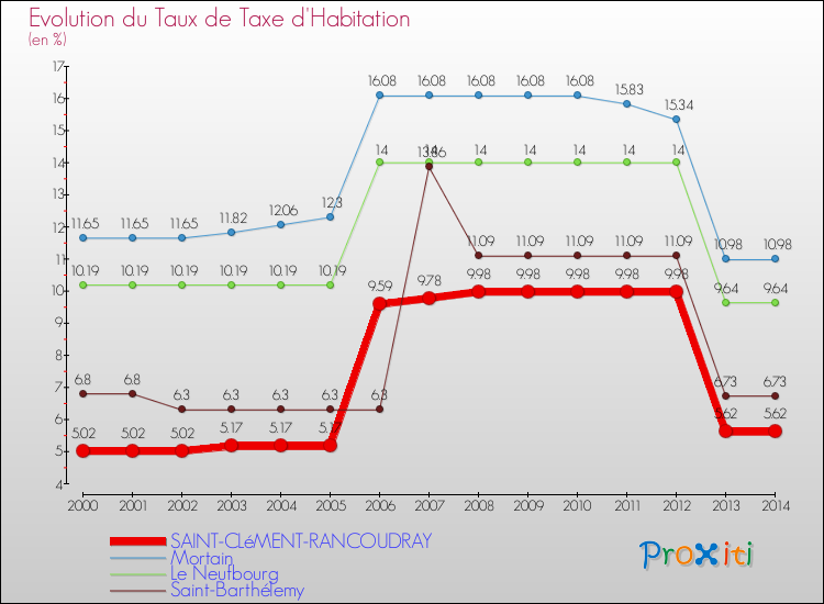 Evolution du taux de la taxe d'habitation pour SAINT-CLéMENT-RANCOUDRAY et les communes proches de 2000 à 2014 Comparaison des taux de la taxe d'habitation pour SAINT-CLéMENT-RANCOUDRAY et les communes voisines de 2000 à 2014