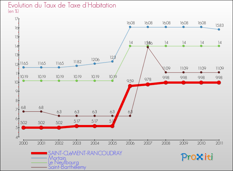 Evolution du taux de la taxe d'habitation pour SAINT-CLéMENT-RANCOUDRAY et les communes proches Comparaison des taux de la taxe d'habitation pour SAINT-CLéMENT-RANCOUDRAY et les communes voisines