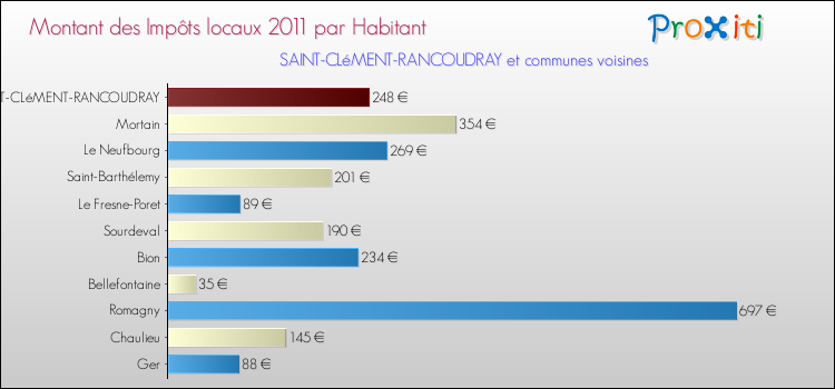 Montant des impôts locaux par Habitant pour SAINT-CLéMENT-RANCOUDRAY et les communes proches Comparaison des impôts locaux par habitant pour SAINT-CLéMENT-RANCOUDRAY et les communes voisines