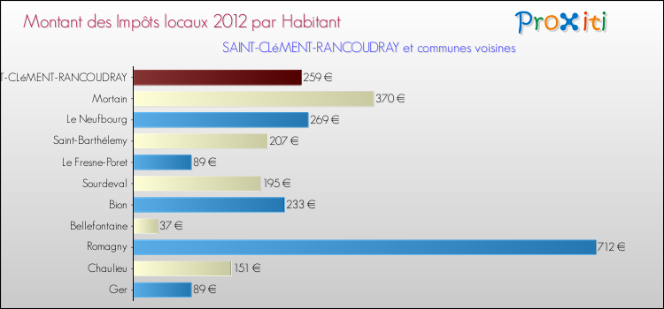 Montant des impôts locaux par Habitant pour SAINT-CLéMENT-RANCOUDRAY et les communes proches Comparaison des impôts locaux par habitant pour SAINT-CLéMENT-RANCOUDRAY et les communes voisines