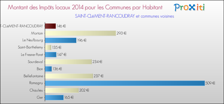 Montant des impôts locaux par Habitant pour SAINT-CLéMENT-RANCOUDRAY et les communes proches en 2014 Comparaison des impôts locaux par habitant pour SAINT-CLéMENT-RANCOUDRAY et les communes voisines en 2014