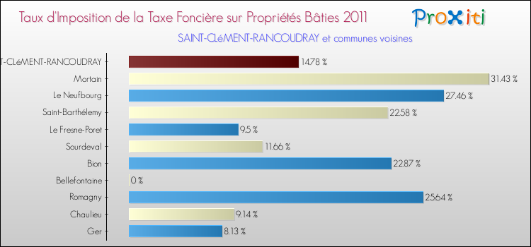 Taux d'imposition de la taxe foncière sur le bati 2011 pour SAINT-CLéMENT-RANCOUDRAY et les communes proches Comparaison des taux d'imposition de la taxe foncière sur le bati 2011 pour SAINT-CLéMENT-RANCOUDRAY et les communes voisines
