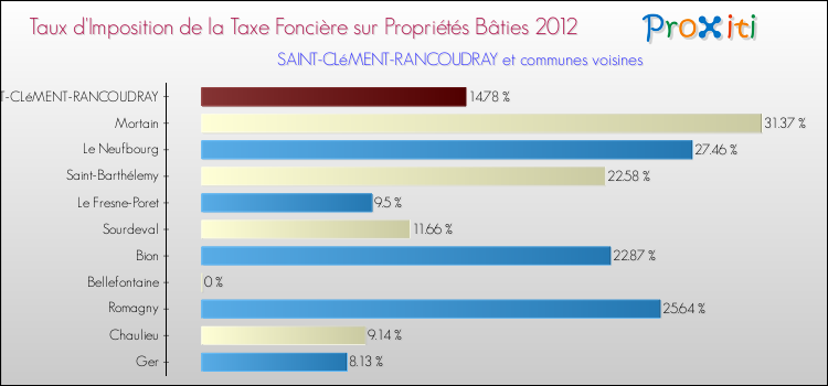Taux d'imposition de la taxe foncière sur le bati 2012 pour SAINT-CLéMENT-RANCOUDRAY et les communes proches Comparaison des taux d'imposition de la taxe foncière sur le bati 2012 pour SAINT-CLéMENT-RANCOUDRAY et les communes voisines
