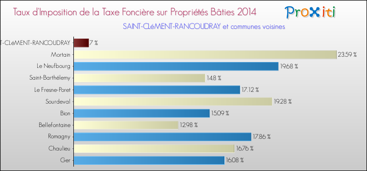 Taux d'imposition de la taxe foncière sur le bati 2014 pour SAINT-CLéMENT-RANCOUDRAY et les communes proches Comparaison des taux d'imposition de la taxe foncière sur le bati 2014 pour SAINT-CLéMENT-RANCOUDRAY et les communes voisines